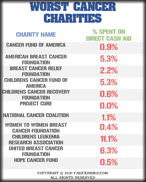 best and worst charities.